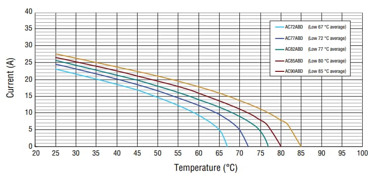 Chart - Bourns AC Mini TCO (Thermal Cutoff) Devices Chart - Bourns AC Mini TCO (Thermal Cutoff) Devices