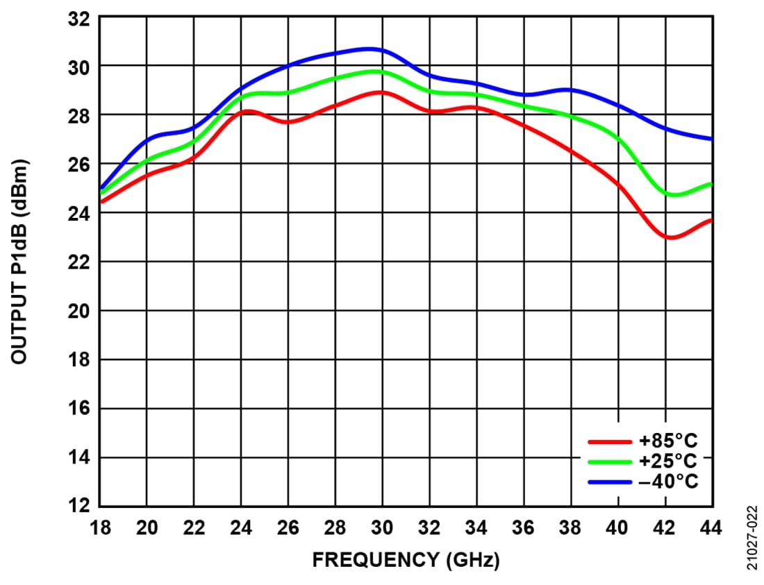 Chart - Analog Devices Inc. ADPA7006 GaAs pHEMT MMIC Power Amplifier Chart - Analog Devices Inc. ADPA7006 GaAs pHEMT MMIC Power Amplifier