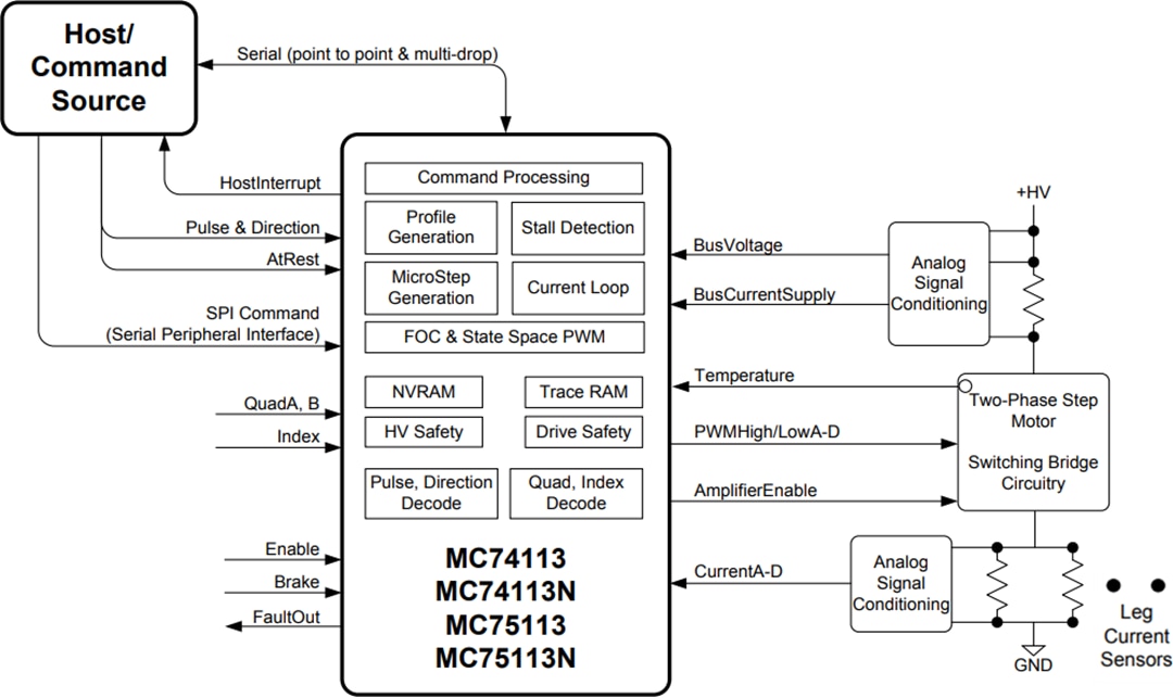 Juno® Velocity & Torque Control ICs Performance Motion Devices Mouser