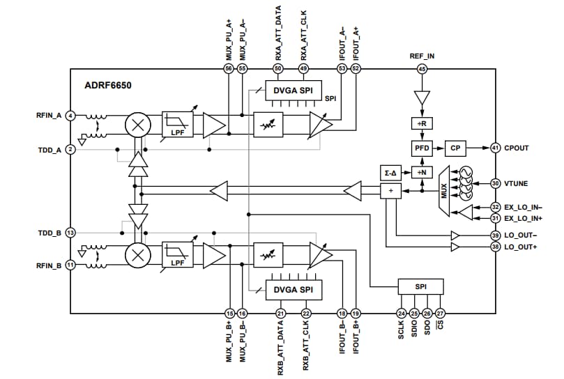 Block Diagram - Analog Devices Inc. ADRF6650 Dual Downconverters Block Diagram - Analog Devices Inc. ADRF6650 Dual Downconverters