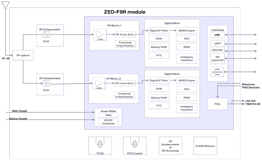 Block Diagram - u-blox ZED-F9R GNSS Modules Block Diagram - u-blox ZED-F9R GNSS Modules
