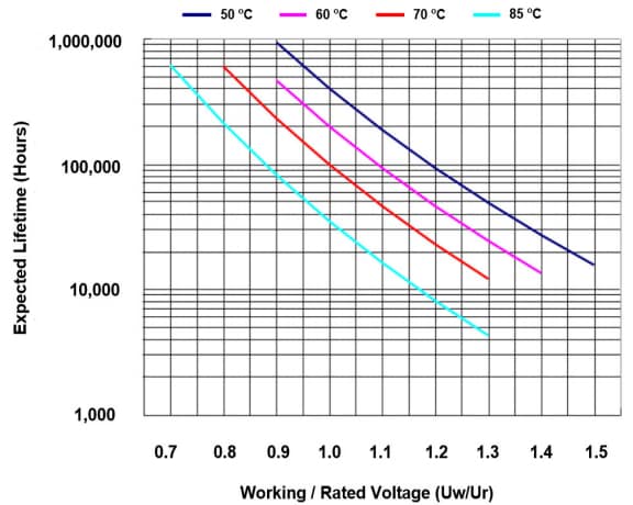 Performance Graph - KYOCERA AVX FFLR DC Filtering Film Capacitors Performance Graph - KYOCERA AVX FFLR DC Filtering Film Capacitors